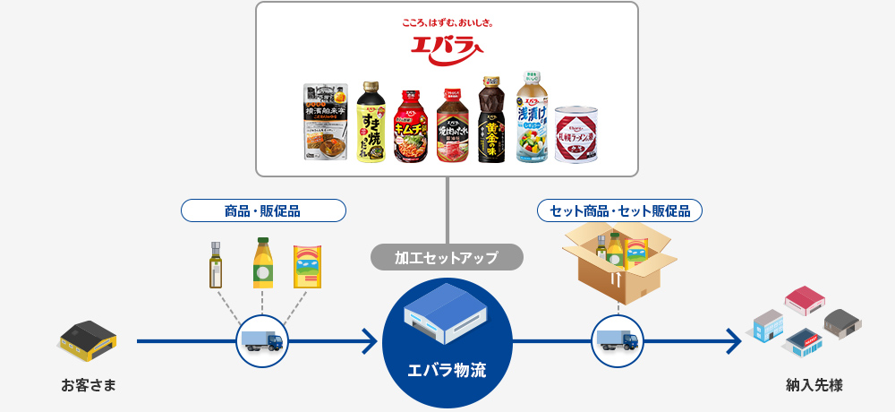 高品質な冷蔵冷凍品のネットワーク