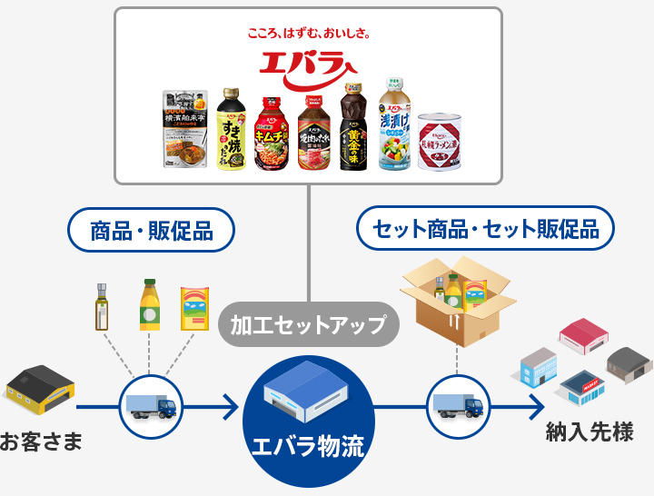 高品質な冷蔵冷凍品のネットワーク