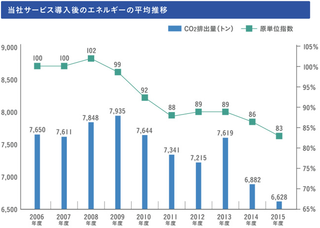 当社サービス導入後のエネルギーの平均推移