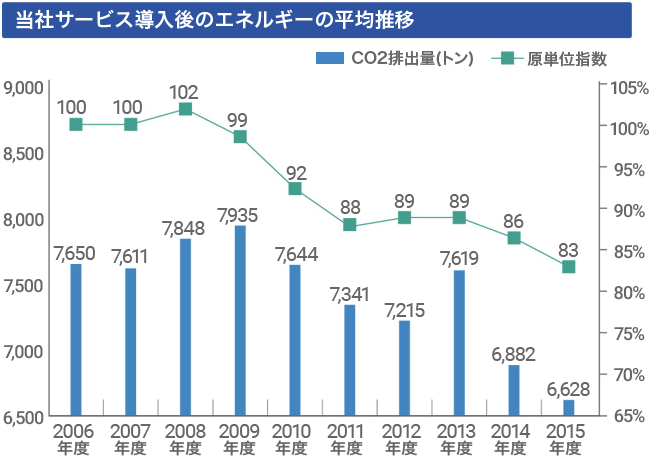 当社サービス導入後のエネルギーの平均推移