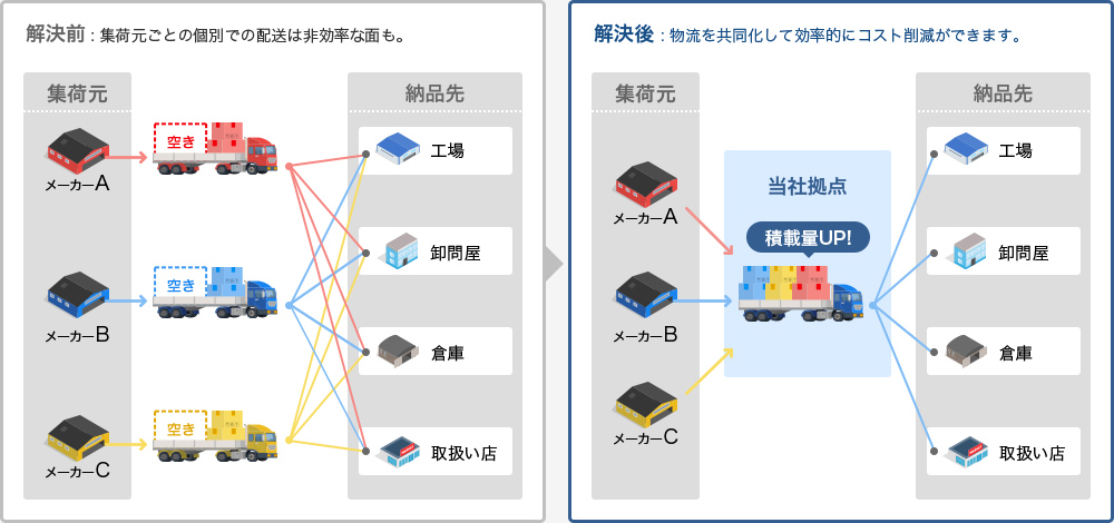 「共同配送」で課題を解決