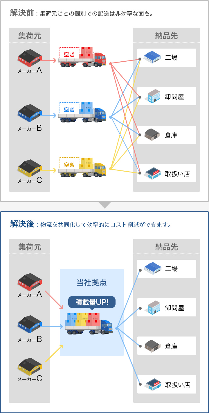 「共同配送」で課題を解決