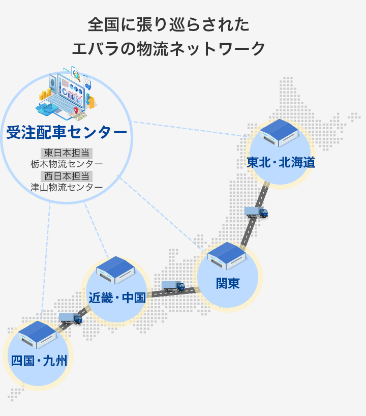 全国に張り巡らされたエバラの物流ネットワーク